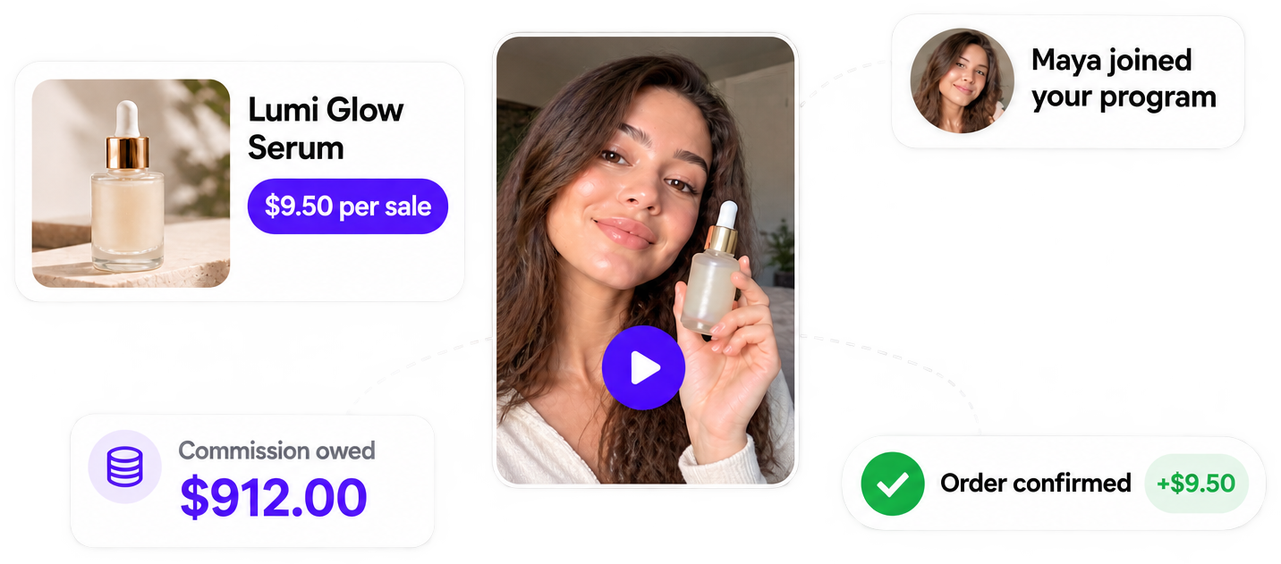 A creator video, a product offer, a new affiliate and a confirmed order with commission