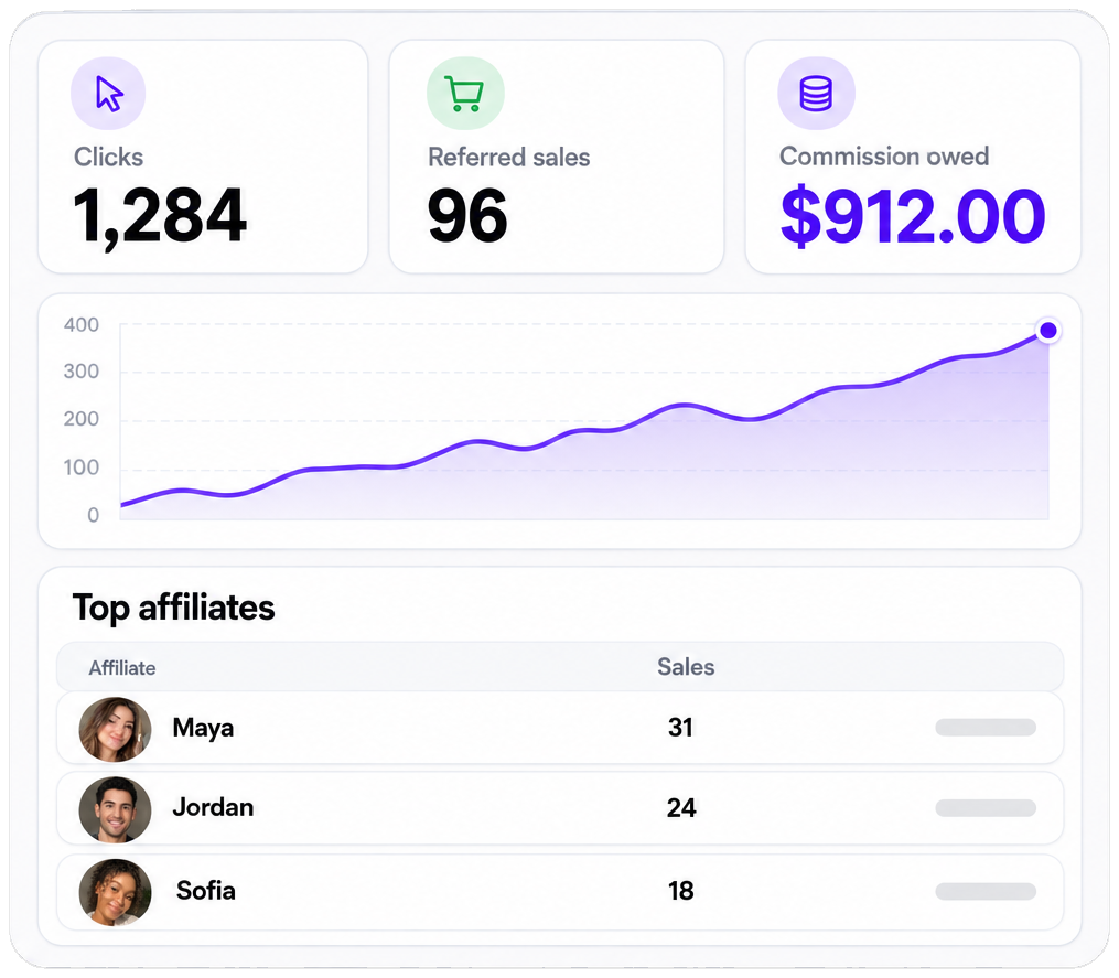 Brand dashboard showing clicks, referred sales and commission owed per affiliate